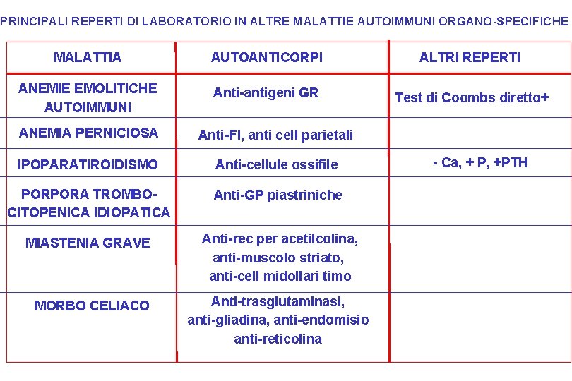 PRINCIPALI REPERTI DI LABORATORIO IN ALTRE MALATTIE AUTOIMMUNI ORGANO-SPECIFICHE MALATTIA AUTOANTICORPI ALTRI REPERTI ANEMIE