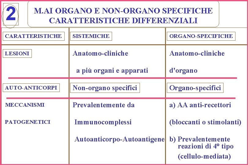 2 M. AI ORGANO E NON-ORGANO SPECIFICHE CARATTERISTICHE DIFFERENZIALI CARATTERISTICHE SISTEMICHE ORGANO-SPECIFICHE LESIONI Anatomo-cliniche