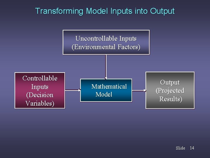 Transforming Model Inputs into Output Uncontrollable Inputs (Environmental Factors) Controllable Inputs (Decision Variables) Mathematical