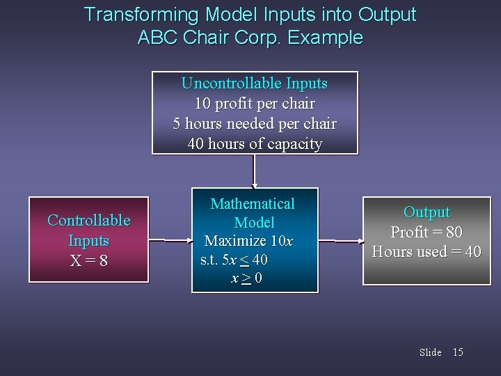 Transforming Model Inputs into Output ABC Chair Corp. Example Uncontrollable Inputs 10 profit per