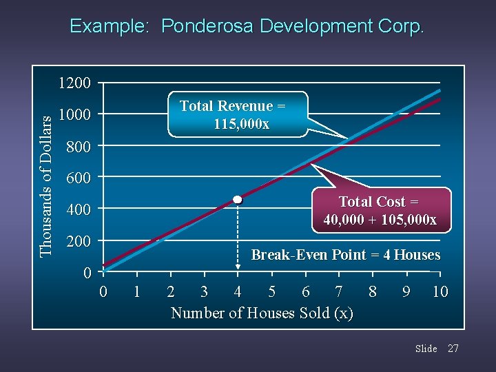 Example: Ponderosa Development Corp. Thousands of Dollars 1200 Total Revenue = 115, 000 x