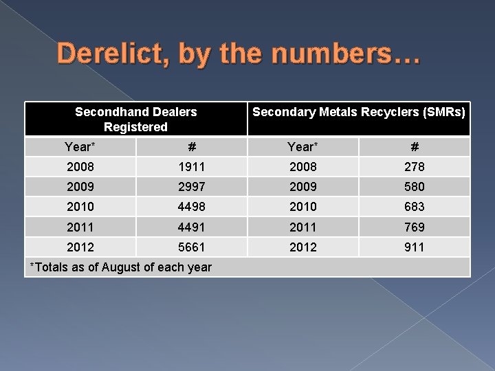 Derelict, by the numbers… Secondhand Dealers Registered Secondary Metals Recyclers (SMRs) Year* # 2008