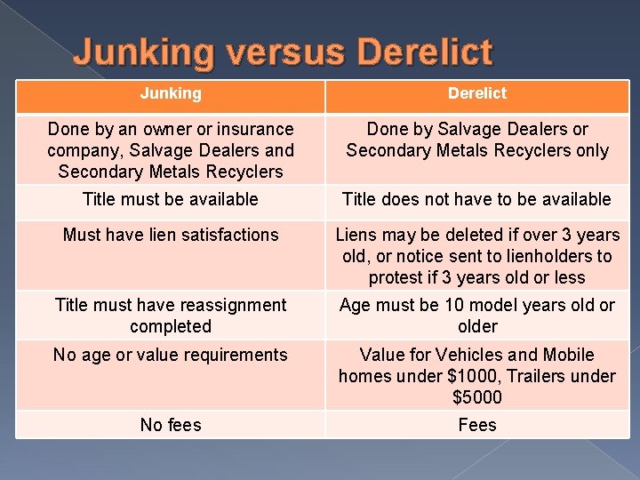 Junking versus Derelict Junking Derelict Done by an owner or insurance company, Salvage Dealers