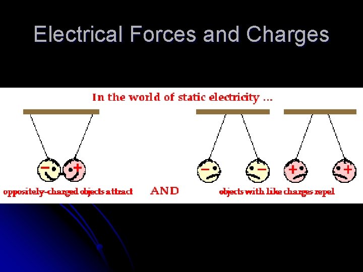 Electrical Forces and Charges 