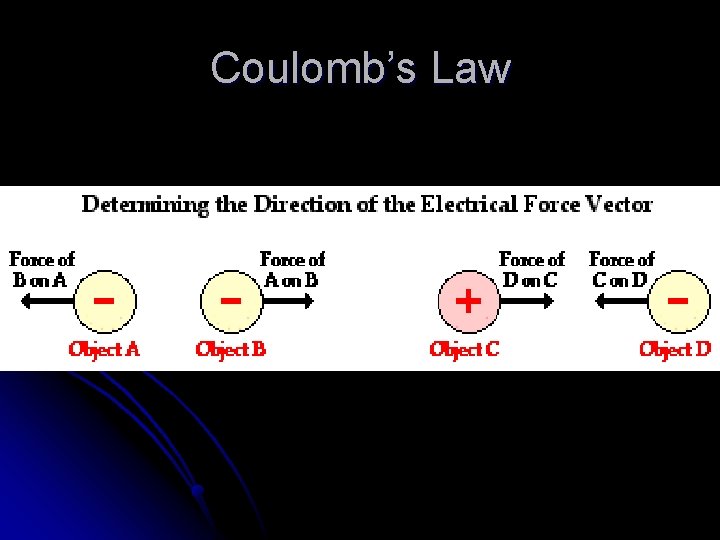 Coulomb’s Law 