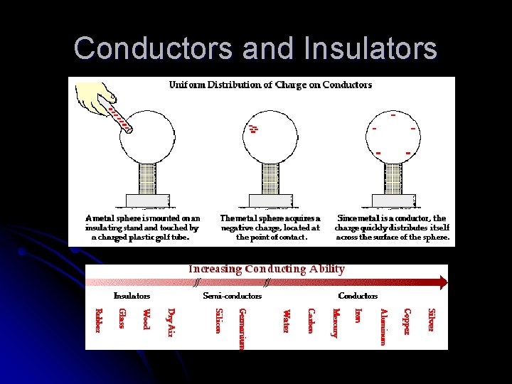 Conductors and Insulators 