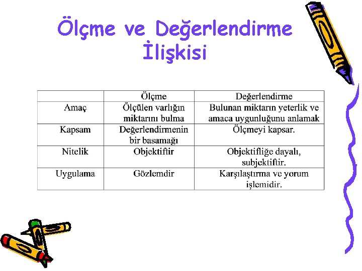 Ölçme ve Değerlendirme İlişkisi 