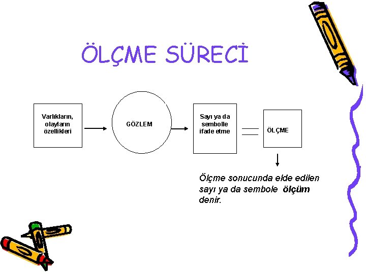 ÖLÇME SÜRECİ Varlıkların, olayların özellikleri GÖZLEM Sayı ya da sembolle ifade etme ÖLÇME Ölçme