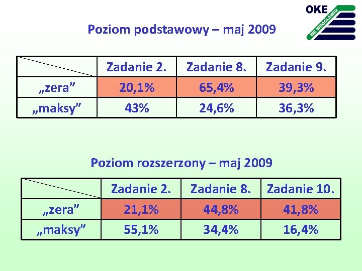 Poziom podstawowy – maj 2009 „zera” „maksy” Zadanie 2. 20, 1% 43% Zadanie 8.