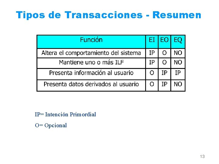 Tipos de Transacciones - Resumen IP= Intención Primordial O= Opcional 13 