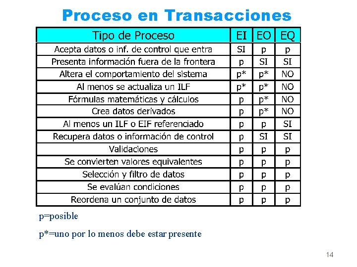 Proceso en Transacciones p=posible p*=uno por lo menos debe estar presente 14 