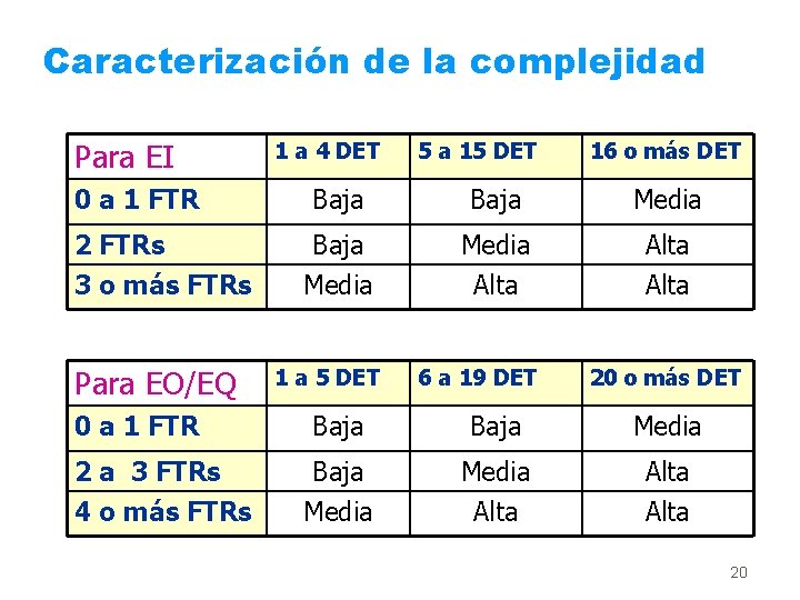Caracterización de la complejidad Para EI 0 a 1 FTR 2 FTRs 3 o