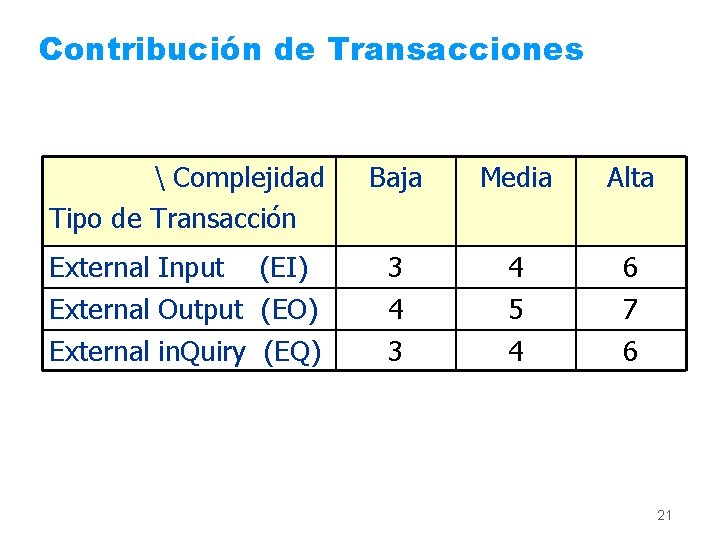 Contribución de Transacciones  Complejidad Tipo de Transacción External Input (EI) External Output (EO)