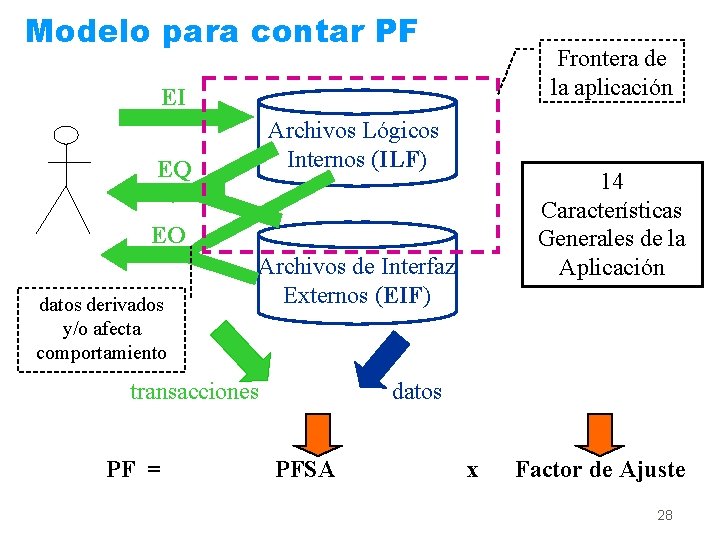 Modelo para contar PF Frontera de la aplicación EI Archivos Lógicos Internos (ILF) EQ