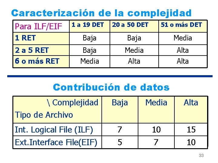 Caracterización de la complejidad Para ILF/EIF 1 RET 2 a 5 RET 6 o