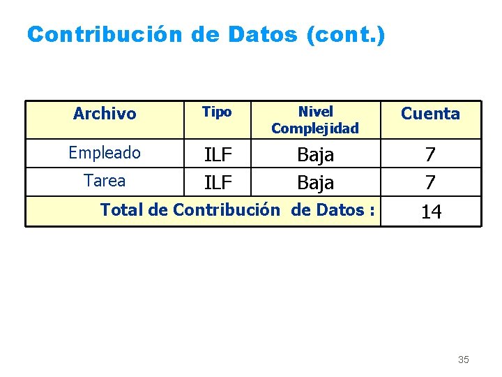 Contribución de Datos (cont. ) Archivo Tipo Nivel Complejidad Cuenta Empleado ILF Baja 7