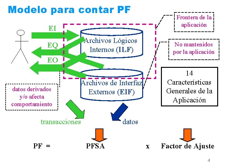 Modelo para contar PF Frontera de la aplicación EI Archivos Lógicos Internos (ILF) EQ