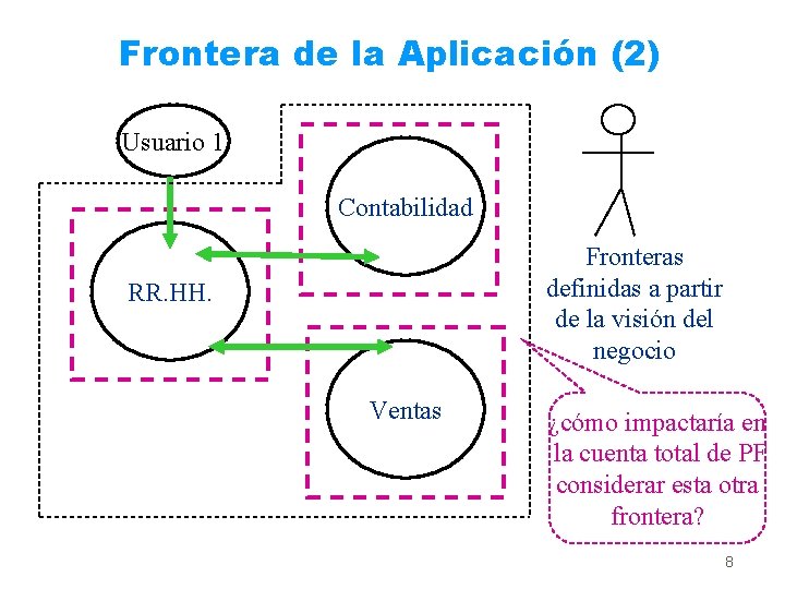 Frontera de la Aplicación (2) Usuario 1 Contabilidad Fronteras definidas a partir de la