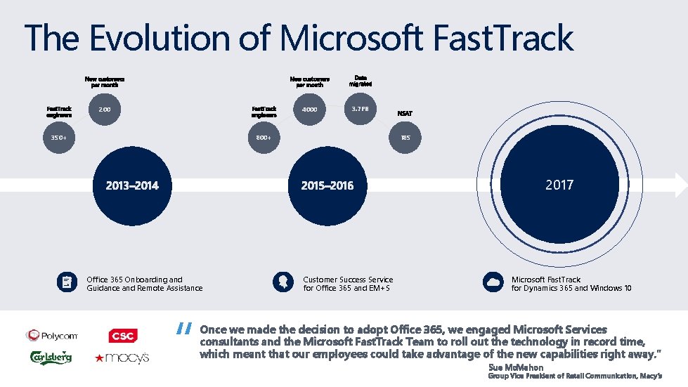 The Evolution of Microsoft Fast. Track 4000 200 3. 7 PB 185 800+ 350+