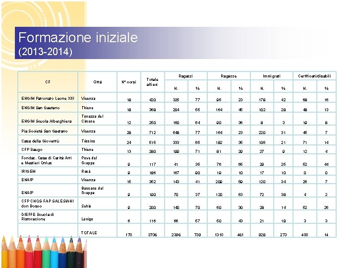 Formazione iniziale (2013 -2014) CF Città N° corsi Totale allievi Ragazze Immigrati Certificati/disabili N.