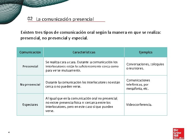 02 La comunicación presencial Existen tres tipos de comunicación oral según la manera en