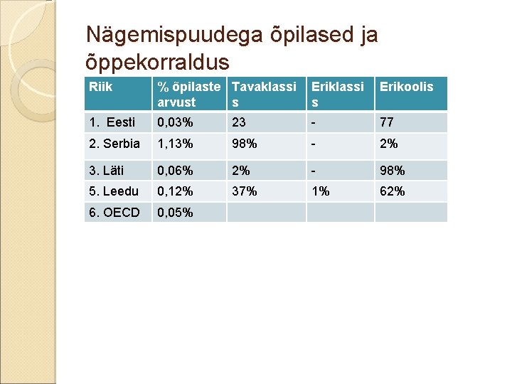 Nägemispuudega õpilased ja õppekorraldus Riik % õpilaste Tavaklassi arvust s Eriklassi s Erikoolis 1.