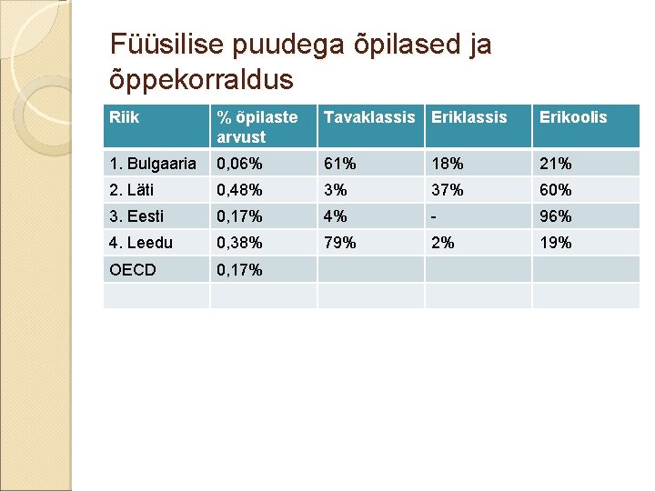 Füüsilise puudega õpilased ja õppekorraldus Riik % õpilaste arvust Tavaklassis Erikoolis 1. Bulgaaria 0,