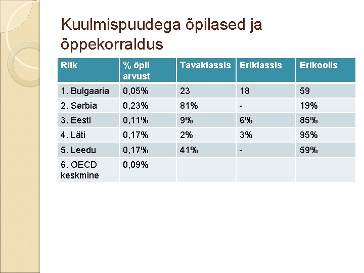 Kuulmispuudega õpilased ja õppekorraldus Riik % õpil arvust Tavaklassis Erikoolis 1. Bulgaaria 0, 05%