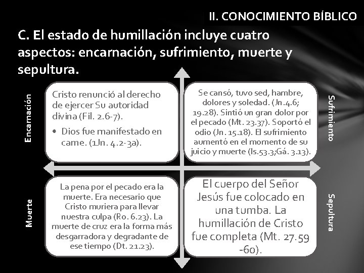 II. CONOCIMIENTO BÍBLICO Muerte • Dios fue manifestado en carne. (1 Jn. 4. 2
