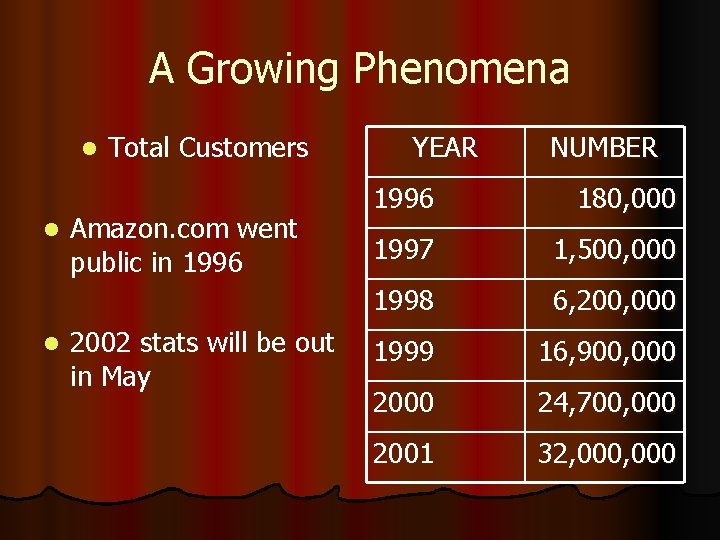A Growing Phenomena l l l Total Customers Amazon. com went public in 1996