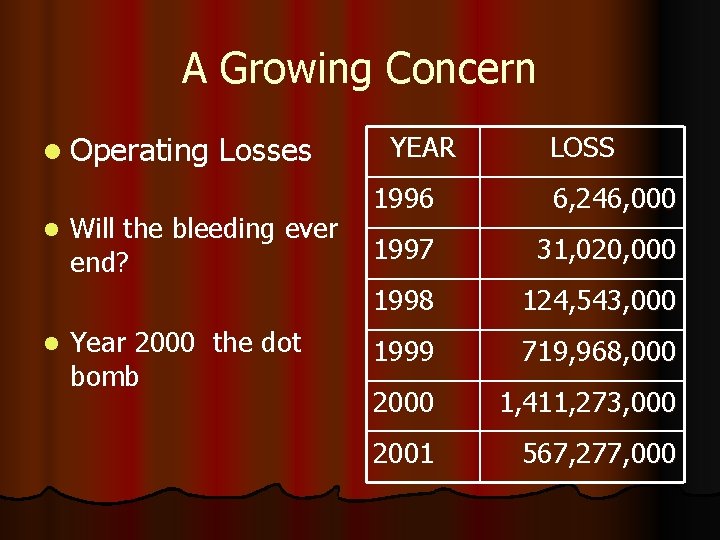A Growing Concern l Operating Losses YEAR 1996 Will the bleeding ever 1997 end?