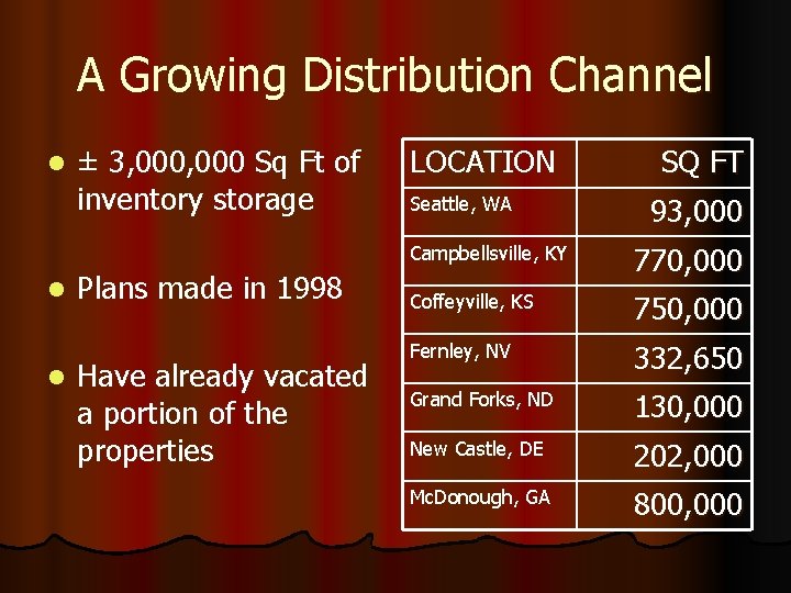 A Growing Distribution Channel l ± 3, 000 Sq Ft of inventory storage Plans