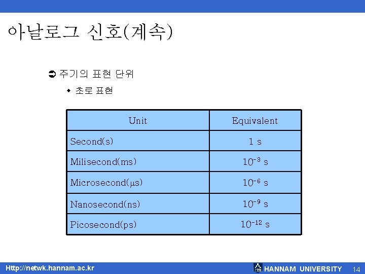 아날로그 신호(계속) Ü 주기의 표현 단위 w 초로 표현 Unit Second(s) Equivalent 1 s