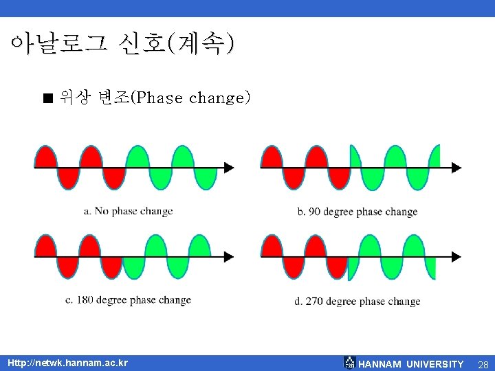 아날로그 신호(계속) < 위상 변조(Phase change) Http: //netwk. hannam. ac. kr HANNAM UNIVERSITY 28