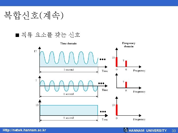 복합신호(계속) < 직류 요소를 갖는 신호 Http: //netwk. hannam. ac. kr HANNAM UNIVERSITY 33