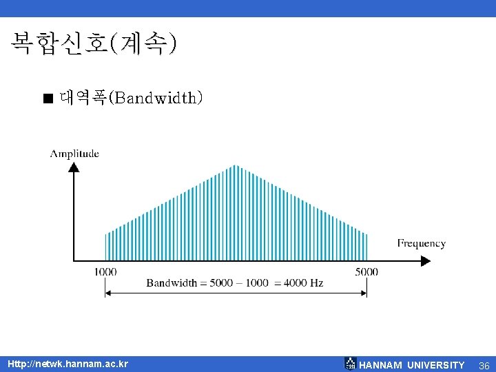 복합신호(계속) < 대역폭(Bandwidth) Http: //netwk. hannam. ac. kr HANNAM UNIVERSITY 36 