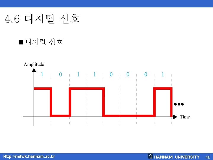 4. 6 디지털 신호 < 디지털 신호 Http: //netwk. hannam. ac. kr HANNAM UNIVERSITY