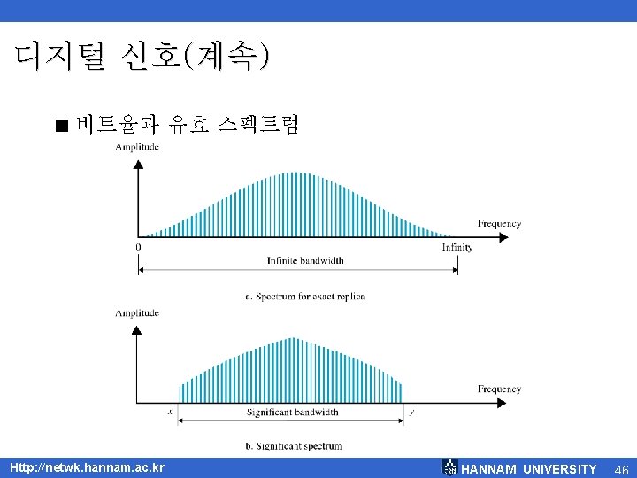 디지털 신호(계속) < 비트율과 유효 스펙트럼 Http: //netwk. hannam. ac. kr HANNAM UNIVERSITY 46