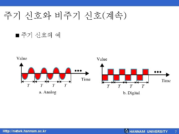 주기 신호와 비주기 신호(계속) < 주기 신호의 예 Http: //netwk. hannam. ac. kr HANNAM