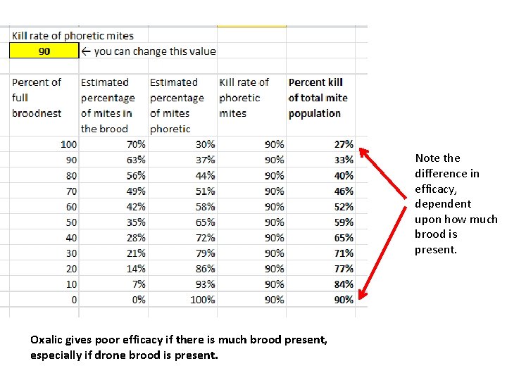 Note the difference in efficacy, dependent upon how much brood is present. Oxalic gives