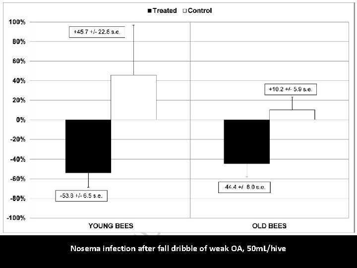 Nosema infection after fall dribble of weak OA, 50 m. L/hive 