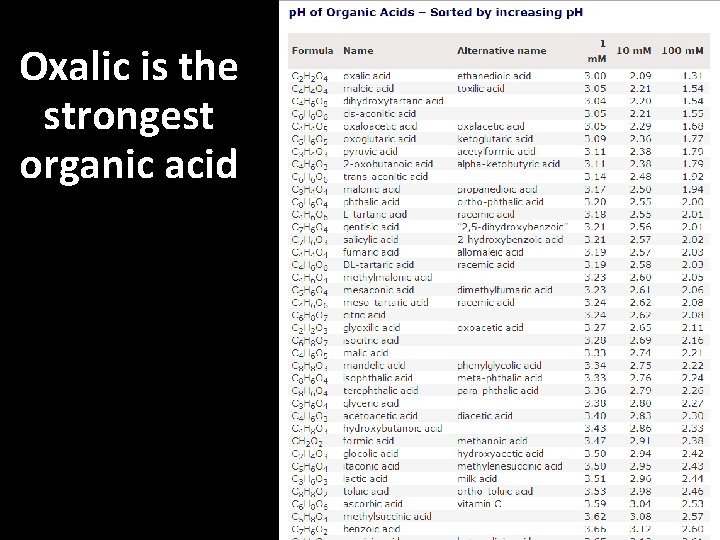 Oxalic is the strongest organic acid 