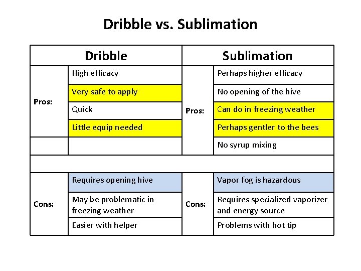 Dribble vs. Sublimation Dribble Pros: Sublimation High efficacy Perhaps higher efficacy Very safe to