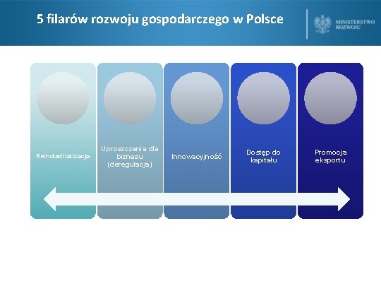 5 filarów rozwoju gospodarczego w Polsce ssssss Reindustrializacja Uproszczenia dla biznesu (deregulacja) Innowacyjność Dostęp