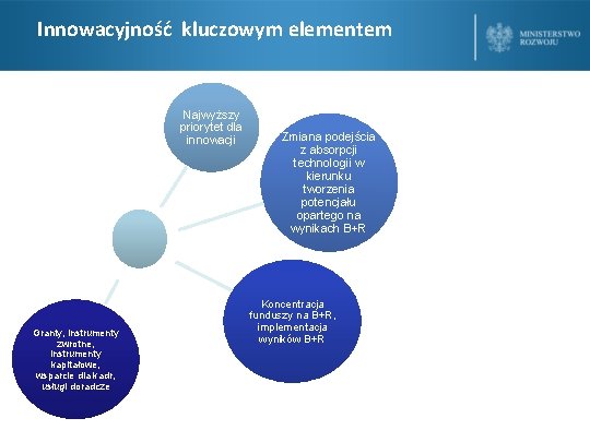 Innowacyjność kluczowym elementem Najwyższy priorytet dla innowacji Granty, instrumenty zwrotne, instrumenty kapitałowe, wsparcie dla