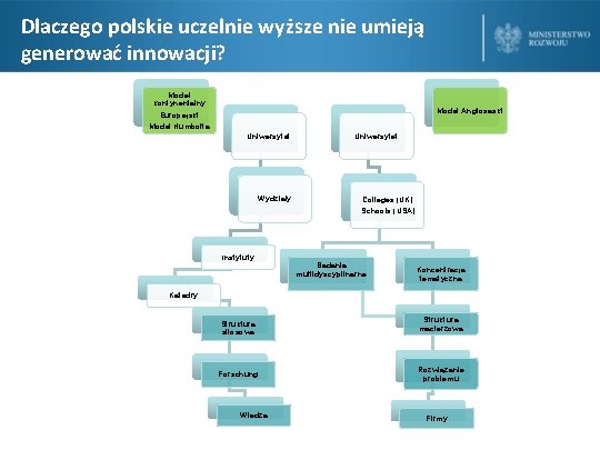 Dlaczego polskie uczelnie wyższe nie umieją generować innowacji? Model kontynentalny Europejski Model Humbolta Model