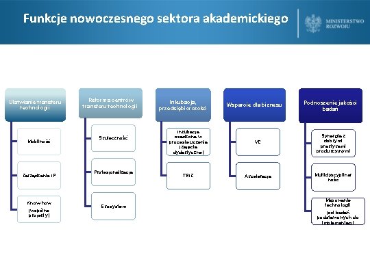 Funkcje nowoczesnego sektora akademickiego Ułatwianie transferu technologii Mobilność Zarządzanie IP Know-how (wspólne projekty) Reforma