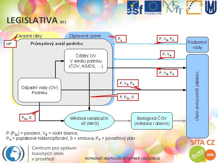 LEGISLATIVA Závadné látky HP (32) Záplavové území Průmyslový areál podniku Pp P, VB, PH