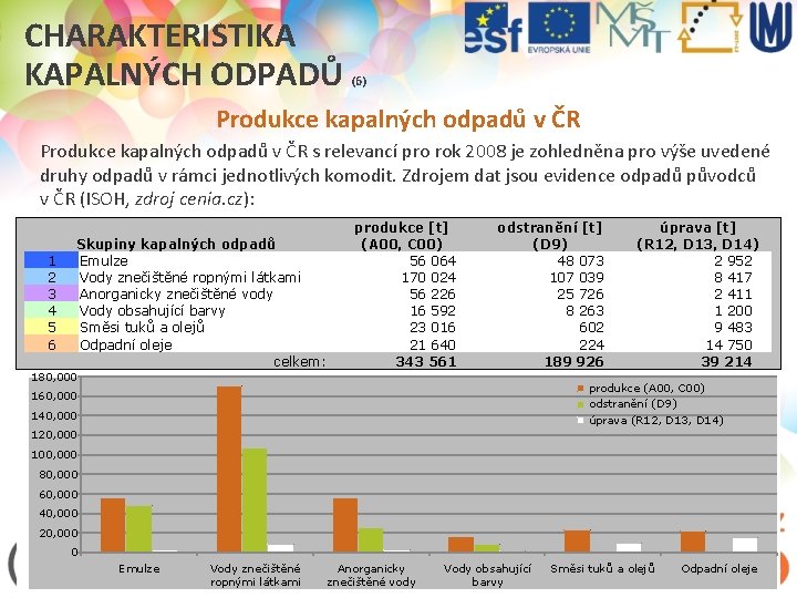 CHARAKTERISTIKA KAPALNÝCH ODPADŮ (6) Produkce kapalných odpadů v ČR s relevancí pro rok 2008