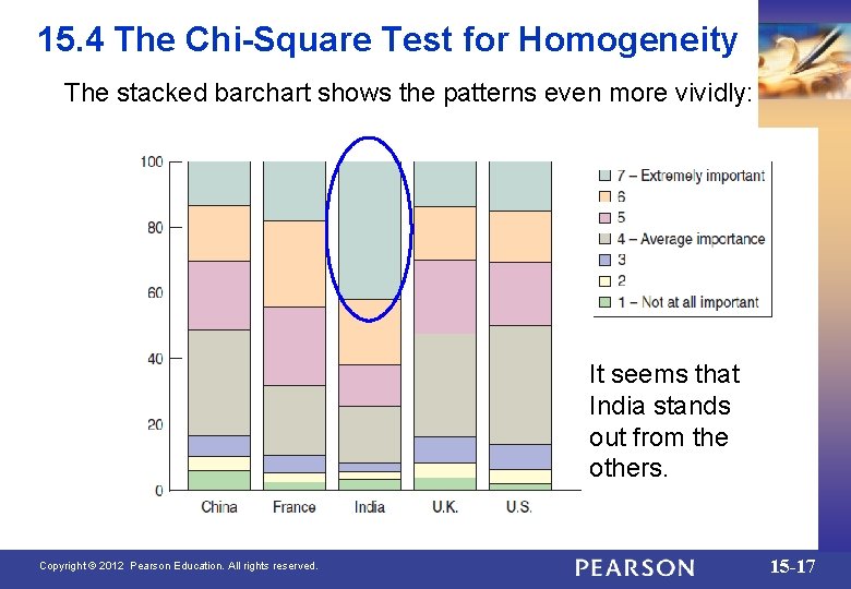 15. 4 The Chi-Square Test for Homogeneity The stacked barchart shows the patterns even